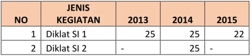 Tabel 3.4 Jumlah Peserta Diklat Sistem Industri Balai Diklat Industri Surabaya 
