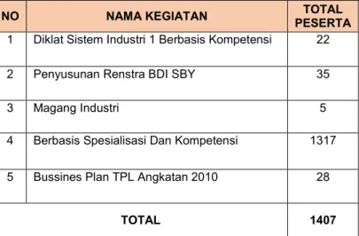 Tabel 3.5 Rekap Jumlah Peserta Diklat Balai Diklat Industri Surabaya Tahun 2015 