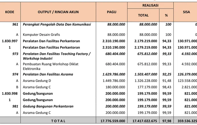 Grafik 3.8 Penyerapan Anggaran Balai Diklat Industri Surabaya Tahun 2013-2015 