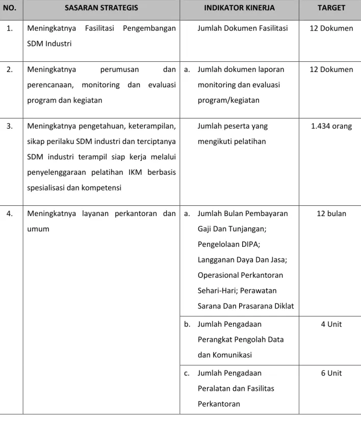 Tabel 2.1 Rencana Kinerja Balai Diklat Industri Surabaya Tahun 2015 