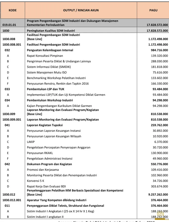 Tabel 2.2 Rincian Anggaran Belanja Balai Diklat Industri Surabaya Tahun 2015 (E-Monitoring) 