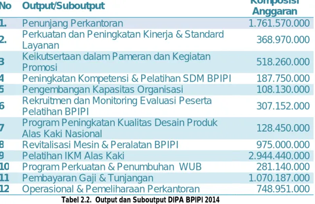 Tabel 2.2.  Output dan Suboutput DIPA BPIPI 2014 