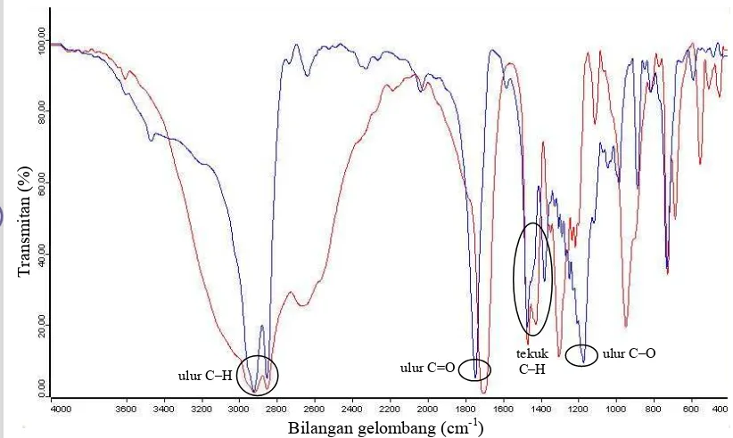 Gambar 11  Spektrum FTIR asam stearat murni ( –) dan metil stearat hasil sintesis (–)