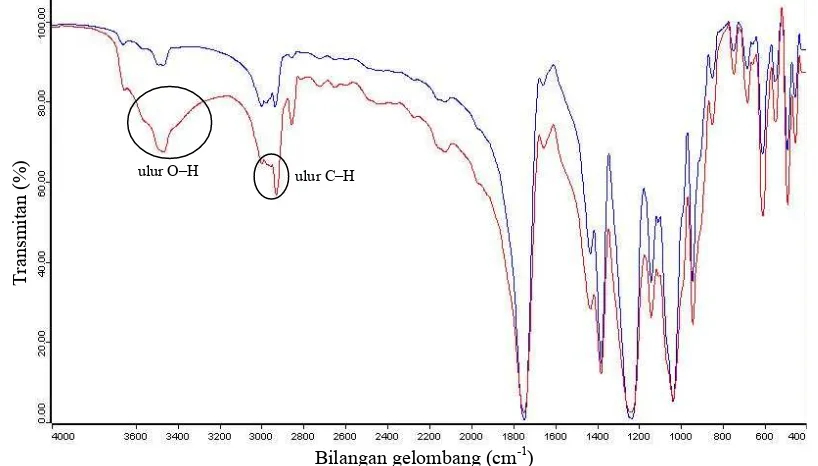 Gambar 14  Spektrum FTIR ester glukosa stearat (–) dan GPA hasil sintesis ( –) nisbah mol 1:1