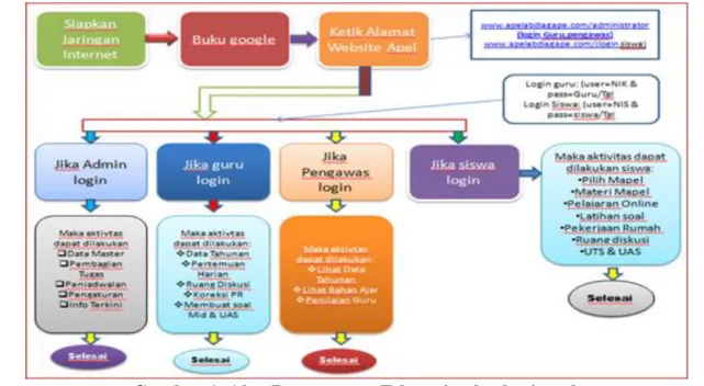 Gambar 1. Alur Penggunaan E-learning berbasis web 