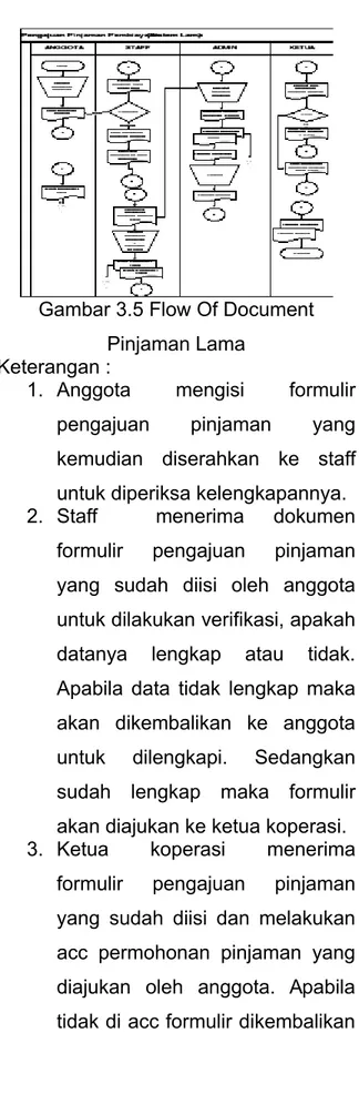 Gambar 3.5 Flow Of Document Pinjaman Lama