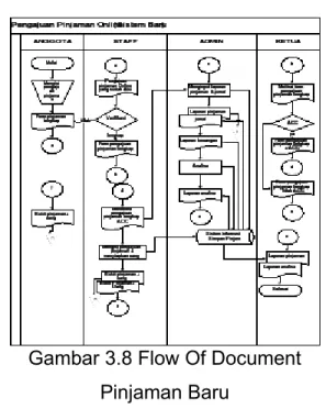Gambar 3.8 Flow Of Document Pinjaman Baru