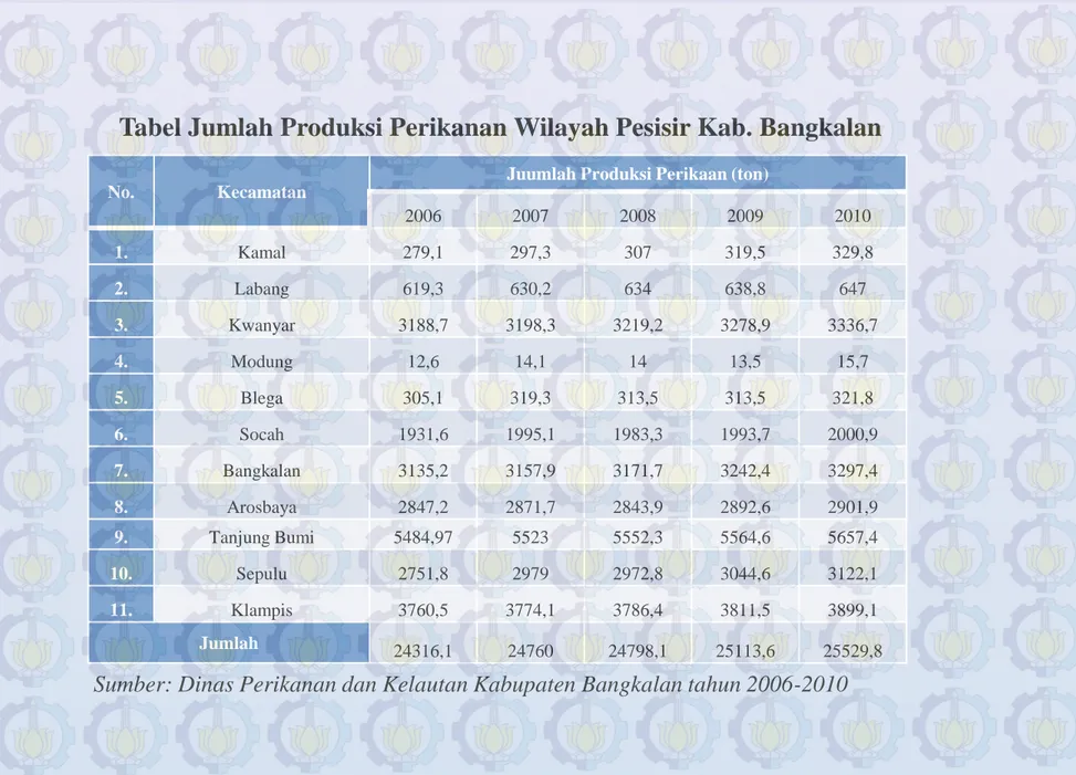 Tabel Jumlah Produksi Perikanan Wilayah Pesisir Kab. Bangkalan 