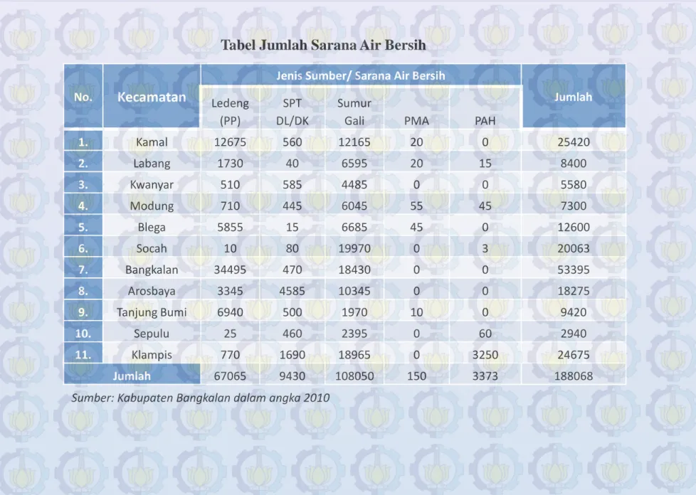 Tabel Jumlah Sarana Air Bersih 