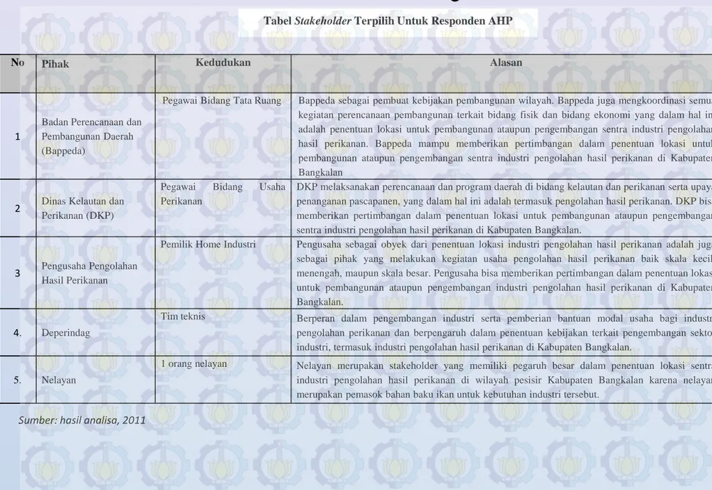 Tabel Stakeholder Terpilih Untuk Responden AHP 