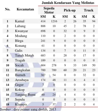 Tabel  1  :  Tabel  Jumlah  Kendaraan  Yang  Melintas   Menuju Kecamatan Di Kabupaten Bangkalan Melalui  Jembatan Suramadu Dan Pelabuhan Kamal 