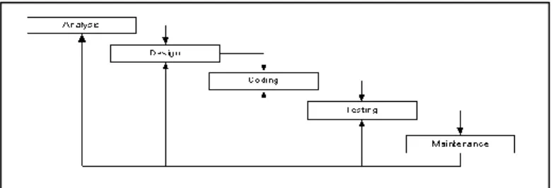 Gambar 1.  Metode Penelitian Waterfall  3.4.  Desain Sistem 