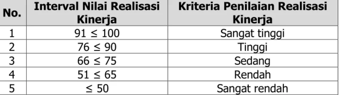 Tabel 3.1. Skala Nilai Peringkat Kinerja 