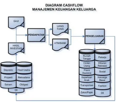Gambar 18. Diagram Cashflow Manajemen Keuangan Keluarga