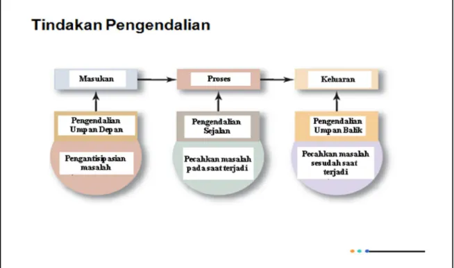 Gambar 21. Proses Tindakan Pengendalian 
