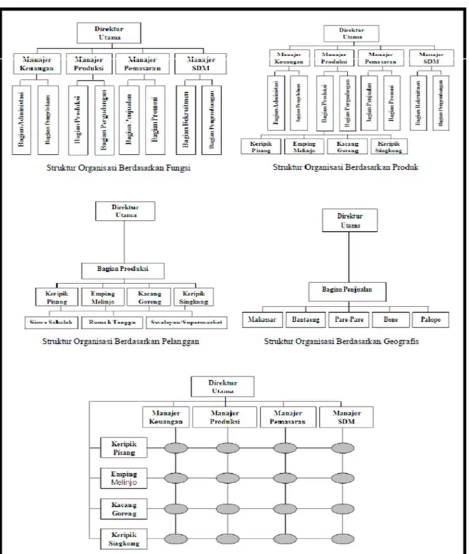Gambar 22. Jenis-jenis Struktur Organisasi