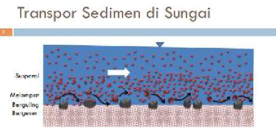 Gambar 3. Transpor sedimen dalam airan air sungai sumber : (Asdak, 2014)