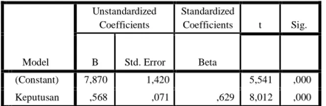 Tabel Pengaruh Parsial Y1-Y2  Coefficients a Model  Unstandardized Coefficients  Standardized Coefficients  t  Sig