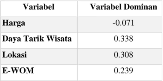 Tabel Hasil Koefisien Determinasi  X-Y1  Model Summary  Model  R  R Square  Adjusted R Square  Std