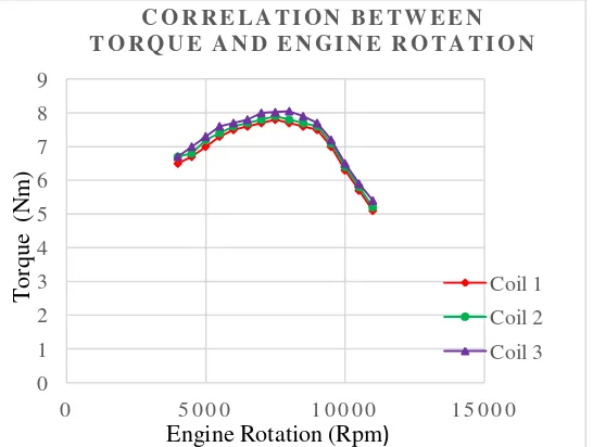 Figure 4. Correlation between Torque and Engine Rotation chart 