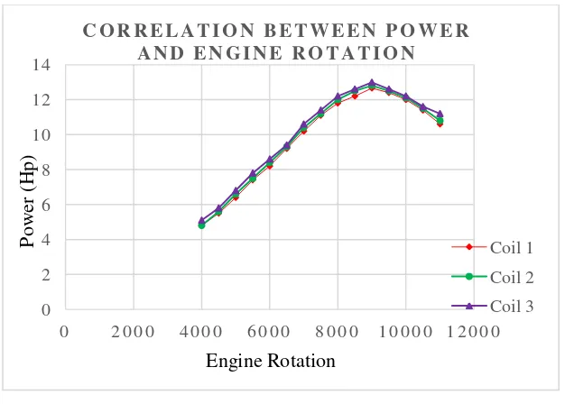 Figure 5. Correlation between Power and Engine Rotation chart 