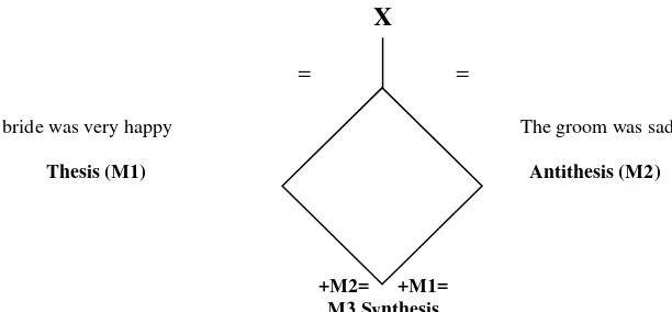Figure 1. Diagrammatic representation of Dascal’s (1985) model of utterance interpretation and Willis’ (2003) joke resolution: The strong trace 