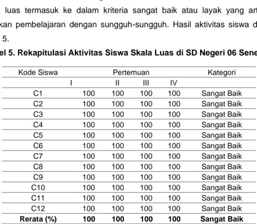 Tabel 5. Rekapitulasi Aktivitas Siswa Skala Luas di SD Negeri 06 Seneban 