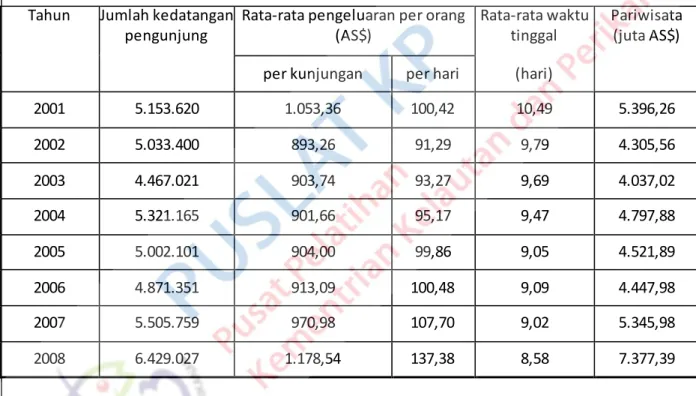 Tabel 6.3.  Kedatangan pengunjung ke Indonesia dalam periode 2001-2008 3 Tahun  Jumlah kedatangan 