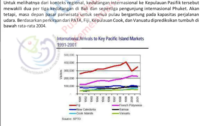 Gambar 6.4.  Kedatangan intenasional pada pasar Kepulauan Pasifik 1991-2001 