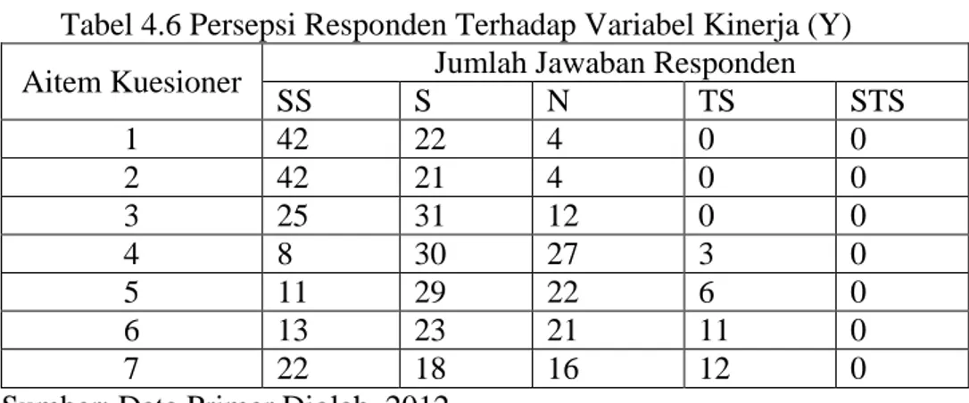 Tabel 4.6 Persepsi Responden Terhadap Variabel Kinerja (Y)  Aitem Kuesioner  Jumlah Jawaban Responden  