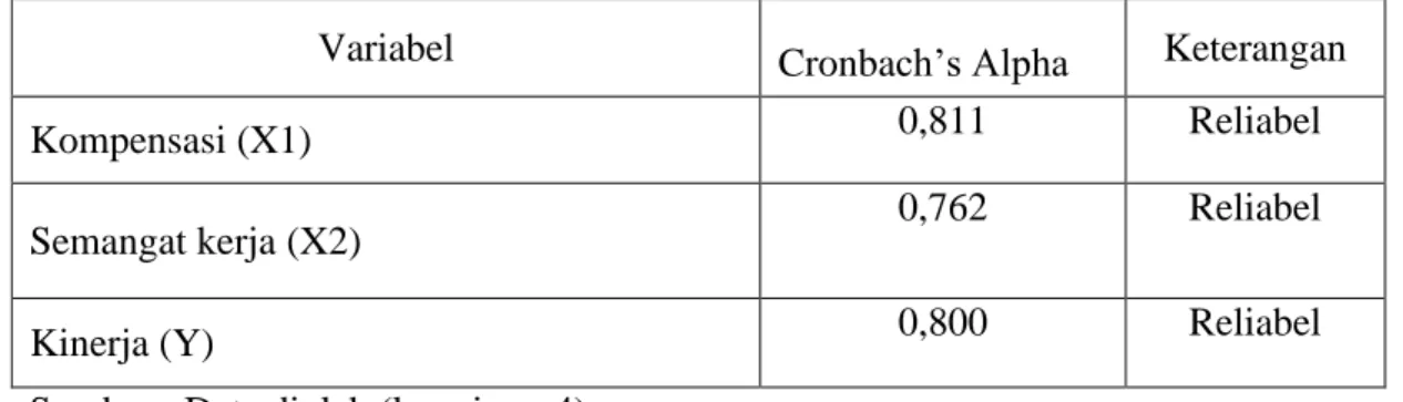 Tabel 4.8Nilai Alpha Cronbach masing-masing variabel 