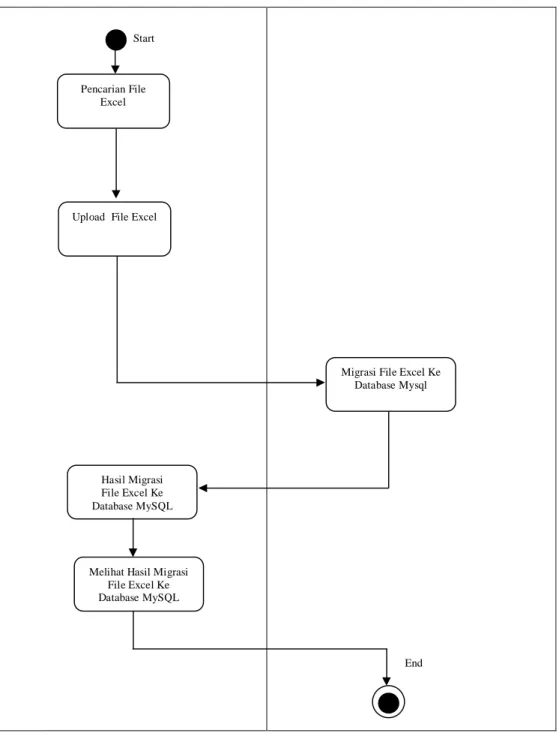 Gambar  3.2   Diagram Activity Pengguna 