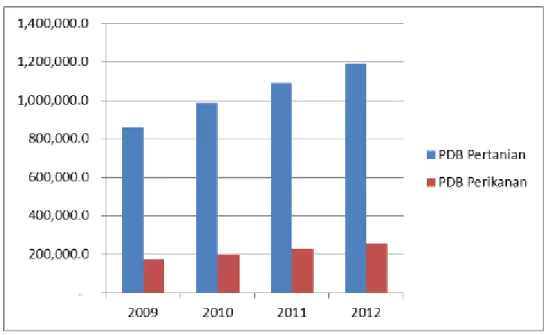 Gambar  2.  Produk Domestik Bruto Perikanan Relatif Terhadap Pertanian Pada Periode  2009-2012 (BPS, 2013) 