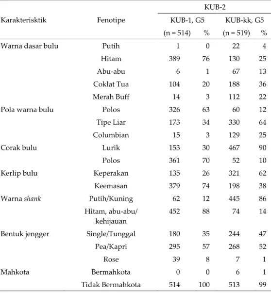 Tabel 1. Persentase fenotipe Ayam KUB-1 dan KUB-2