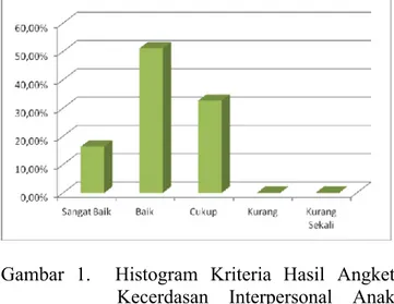 Tabel  2.  Kriteria  Hasil  Angket Kecerdasan  Interpersonal Anak Usia 4-5 Tahun di  TK Gugus Sido Mukti