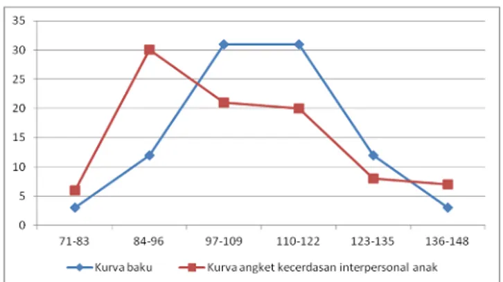 Gambar 2. Perbandingan Kurva Baku dan Kurva  Hasil  Angket  Kecerdasan  Interpersonal Anak Usia 4-5 Tahun b