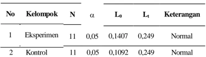 Tabel 1. Hasil Perhitungan Pengujian Liliefors untuk data  Pre-test Kelompok Eksperimen dan Kelompok Kontrol 