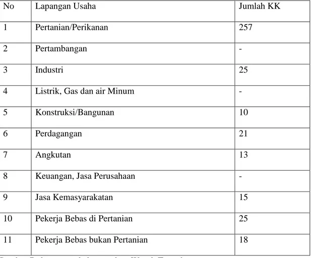 Tabel 4.3 Penyebaran Penduduk Desa Wasah Tengah Berdasarkan Mata Pencaharian 