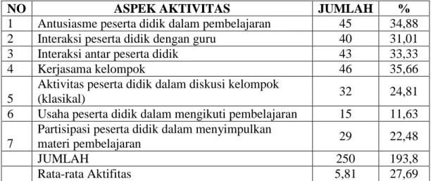 Tabel 1. Hasil Observasi Aktivitas Kondisi Awal 