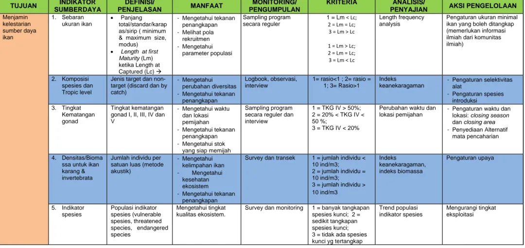 Tabel 2-2. Hasil Dinamika Kelompok Tentang Sistem Indikator Domain Sumberdaya Ikan dalam EAFM 