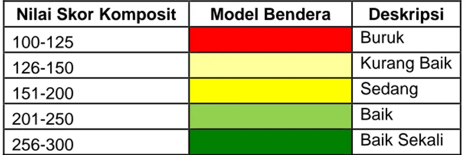 Tabel 1-1. Visualisasi Model Bendera untuk Indikator EAFM Wilayah Pengelolaan  Perikanan Indonesia 