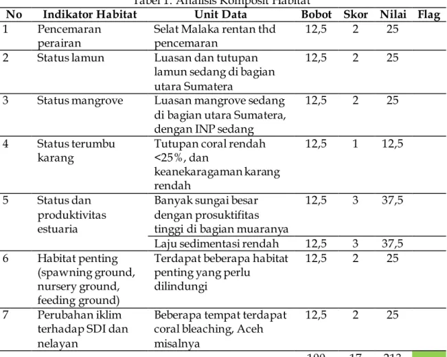 Tabel 1. Analisis Komposit Habitat 