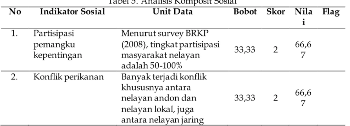 Tabel 4 . Analisis Komposit Ekonomi 