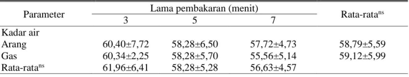 Tabel 4. Rata-rata kadar air, protein, lemak dan abu sate daging domba dengan jenis bahan bakar  dan lama waktu pembakaran yang berbeda (%) 