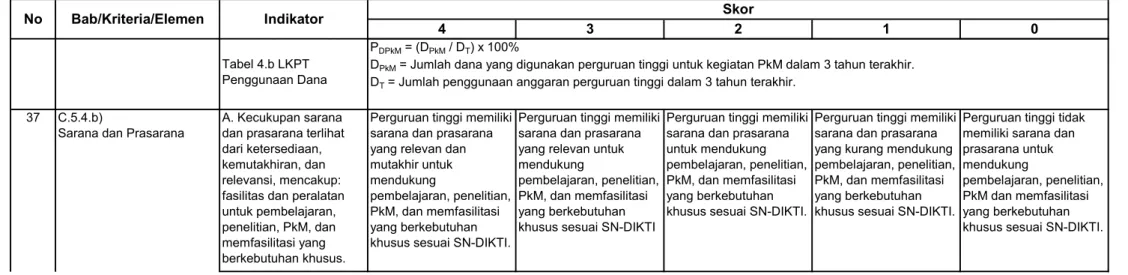 Tabel 4.b LKPT Penggunaan Dana