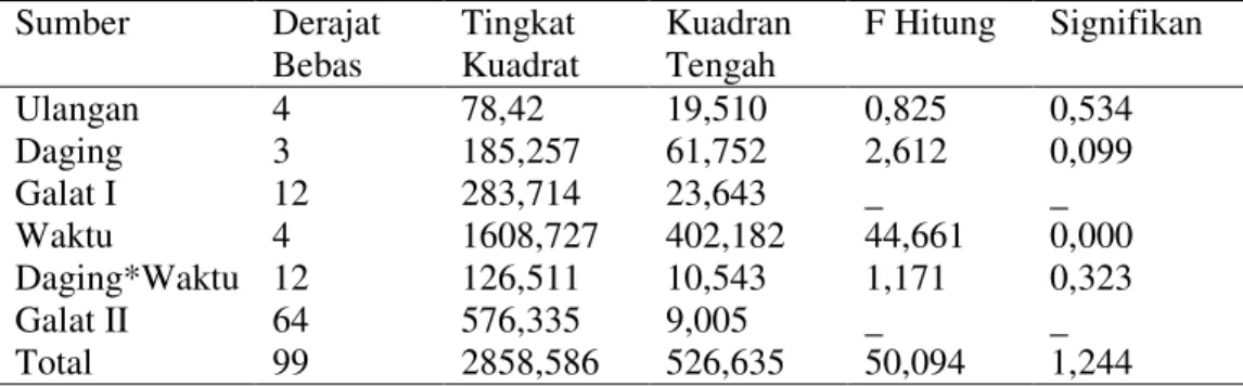 Tabel  3.  Hasil  Sidik  Ragam  Sampel  Daging  Kambing  yang  Dipotong  di  kota                 Denpasar pada Penyimpanan Suhu Ruang