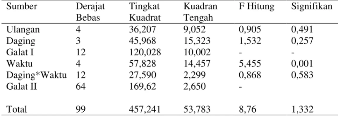 Tabel  4.  Hasil  Sidik  Ragam  Kadar  Air  Daging    Kambing  Empat  Tempat                  Pemotongan di kota Denpasar pada Penyimpanan Suhu Ruang