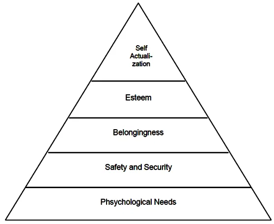 Gambar 1. Hierarki kebutuhan Abraham Maslow  (Sumber: A. A. Anwar Prabu Mangkunegara (2009: 95)) 