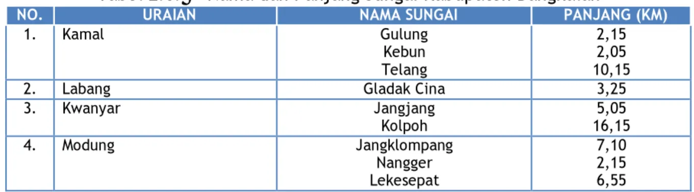 Tabel 2.6.  Nama dan Panjang Sungai Kabupaten Bangkalan  