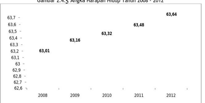Gambar 2.4.  Angka  Harapan Hidup Tahun 2008 - 2012 